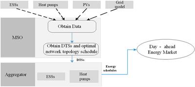 Congestion Management of Microgrids With Renewable Energy Resources and Energy Storage Systems